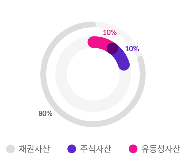 채권자산 80%, 주식자산 10%, 유동성자산 10%