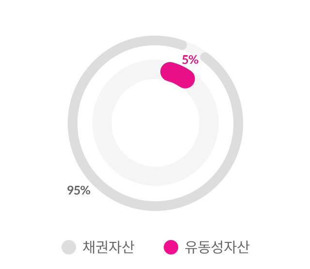 채권자산 95%, 유동성자산 5%