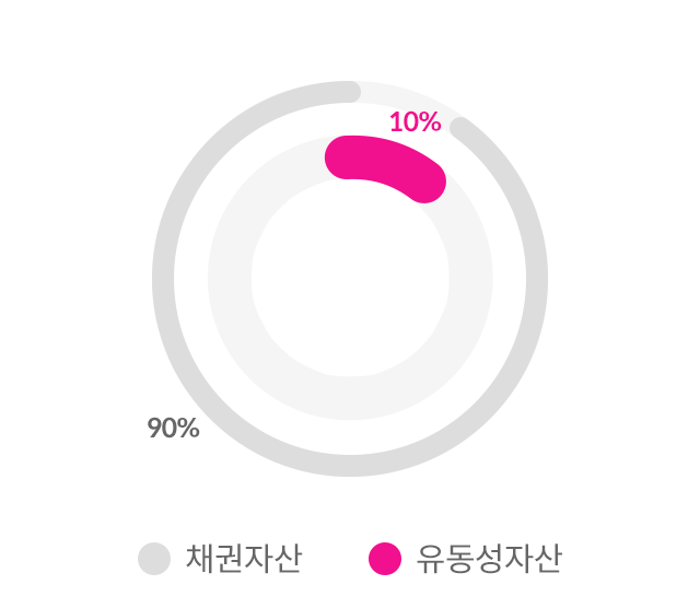 채권자산 90%, 유동성자산 10%