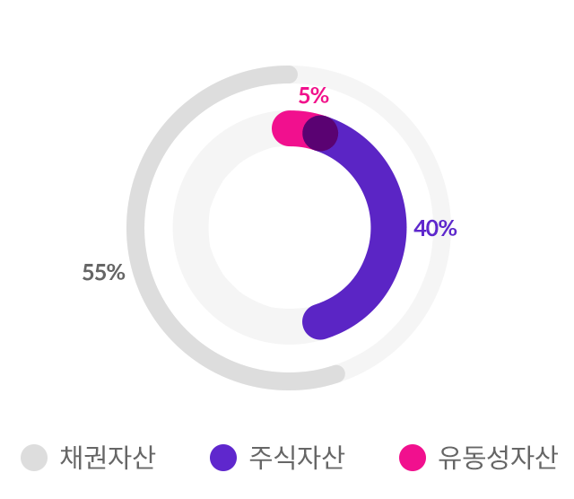 채권자산 55%, 주식자산 40%, 유동성자산 5%