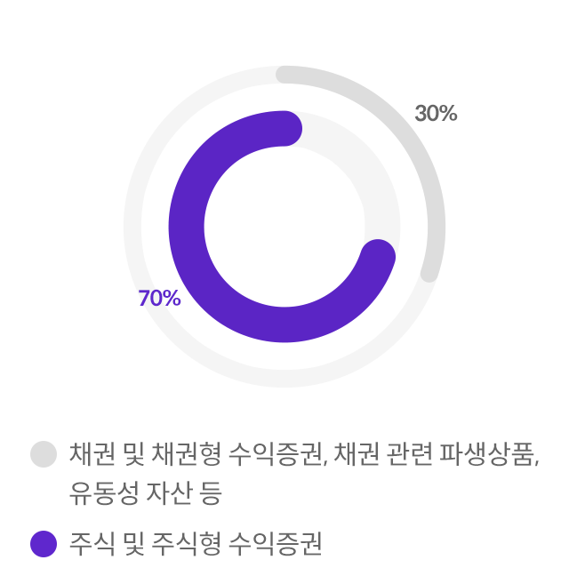 채권 및 채권형 수익증권 채권관련 파생상품 유동성 자산 등 30%, 주식 및 주식형 수익증권 70%